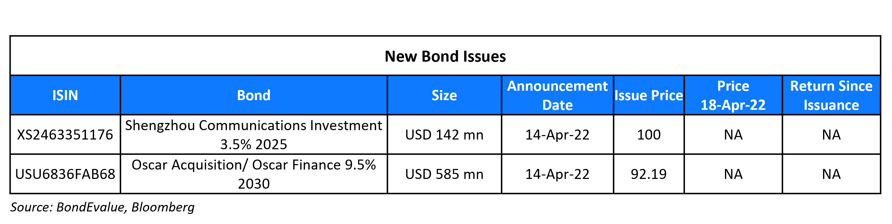 New Bond Issues 18 Apr