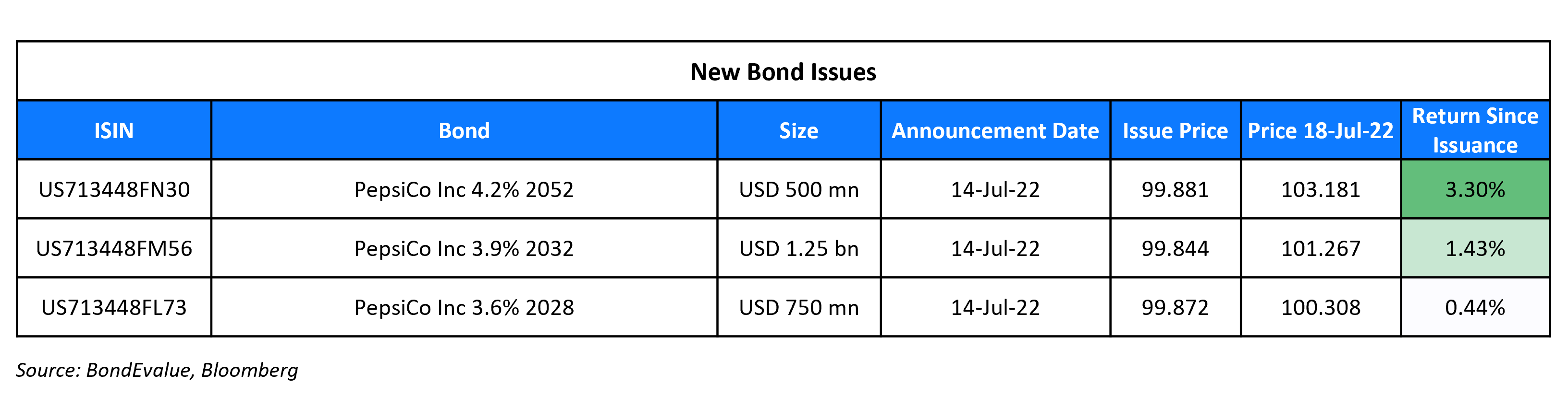 New Bond Issues 18 Jul 22