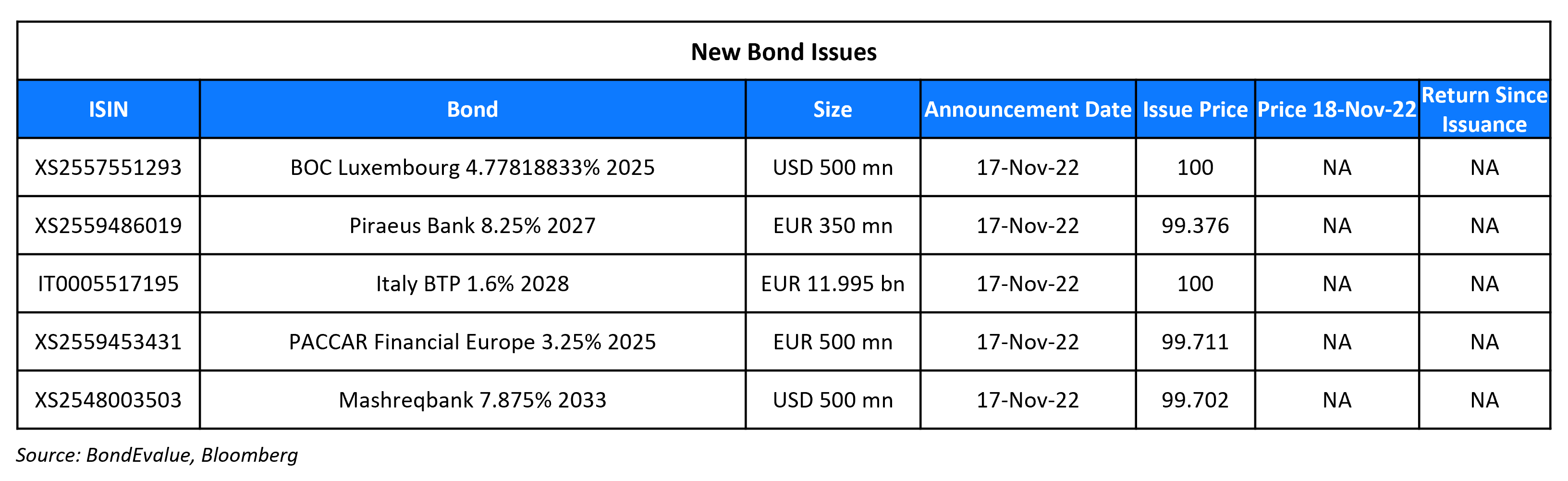 New Bond Issues 18 Nov 22