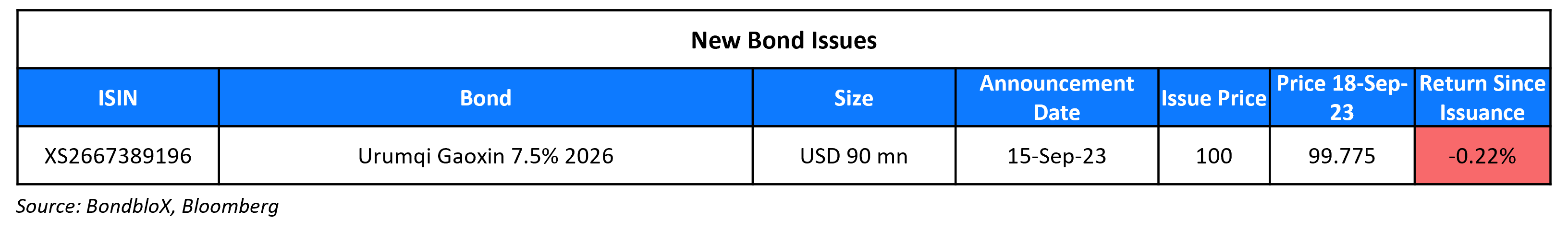 New Bond Issues 18 Sep 23