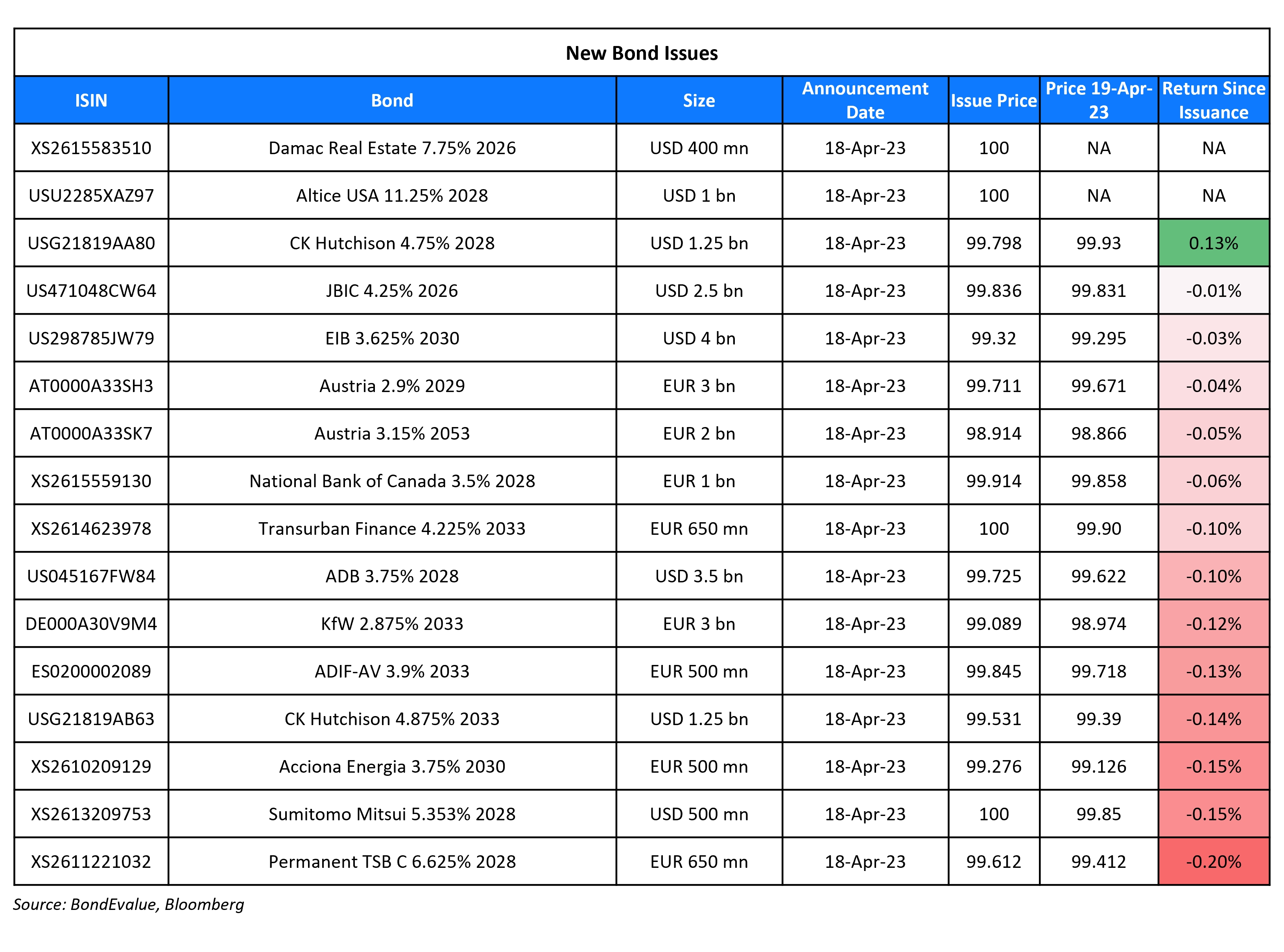 New Bond Issues 19 Apr 23