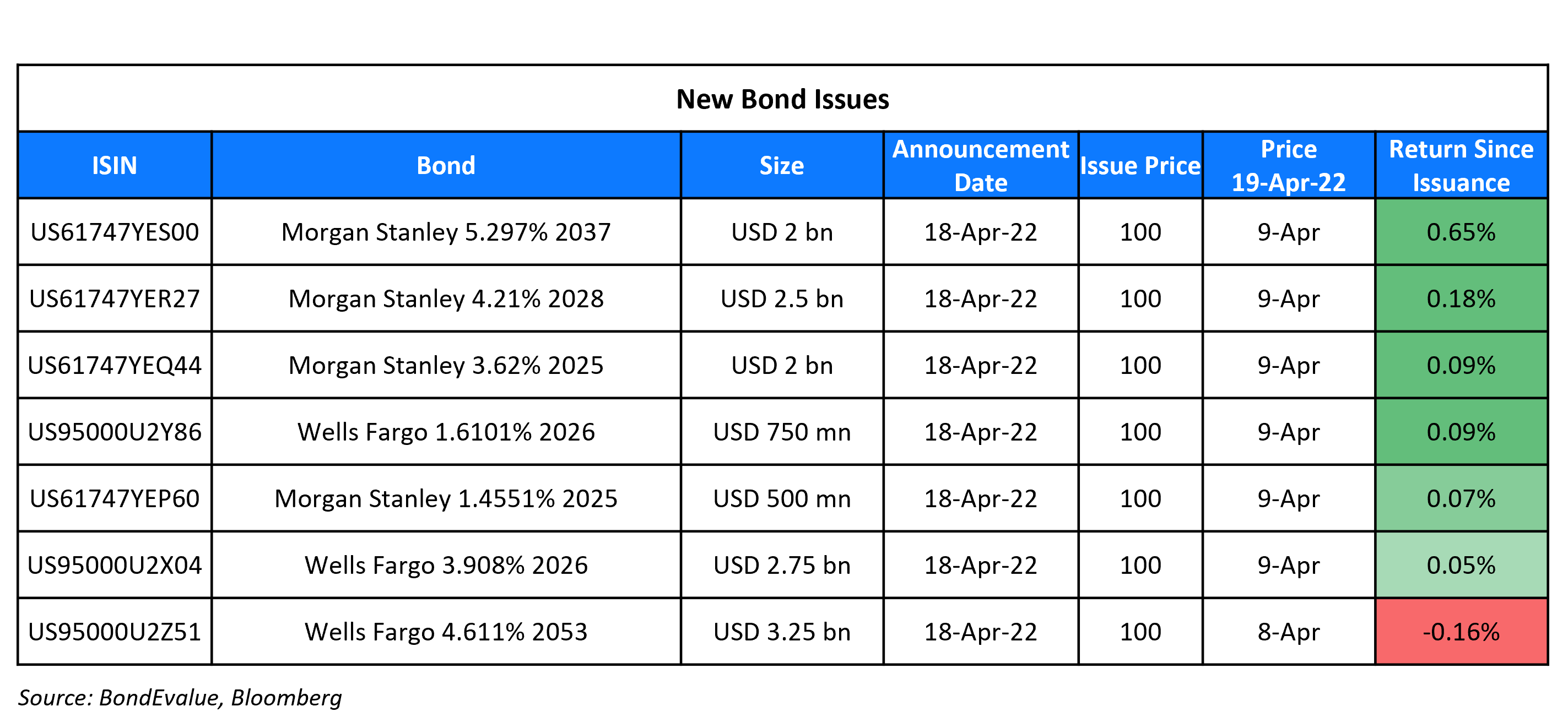 New Bond Issues 19 Apr-1