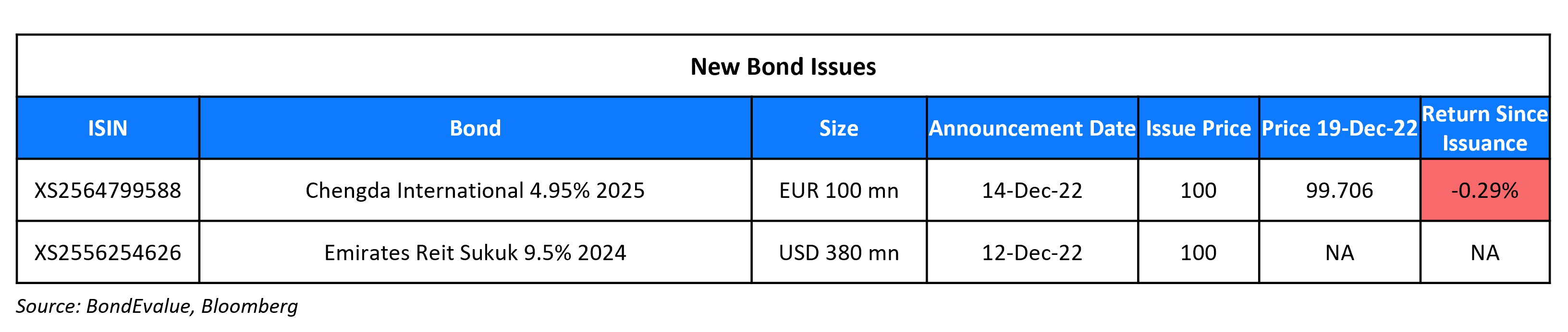 New Bond Issues 19 Dec 22