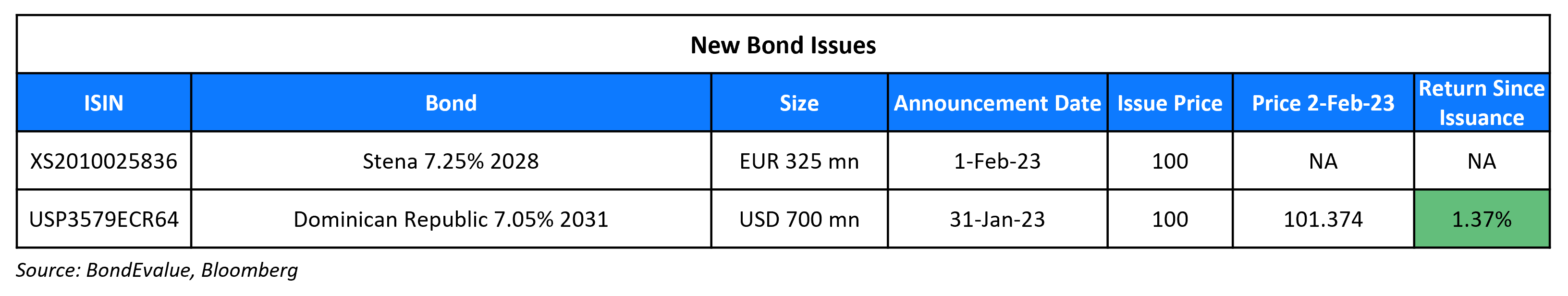 New Bond Issues 2 Feb 23