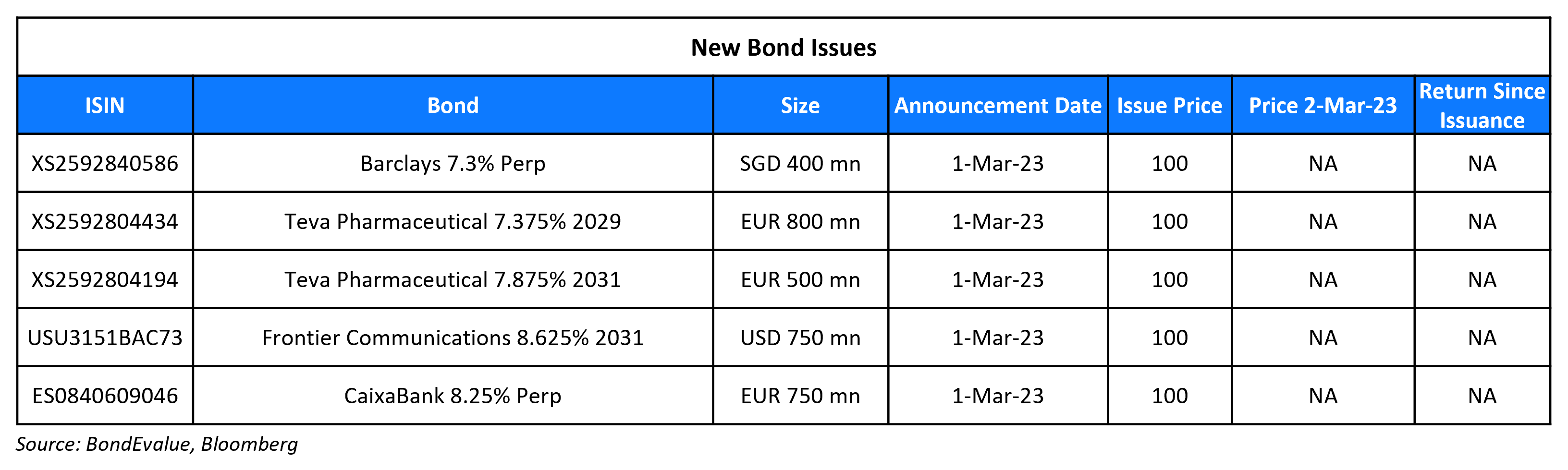 New Bond Issues 2 Mar 23