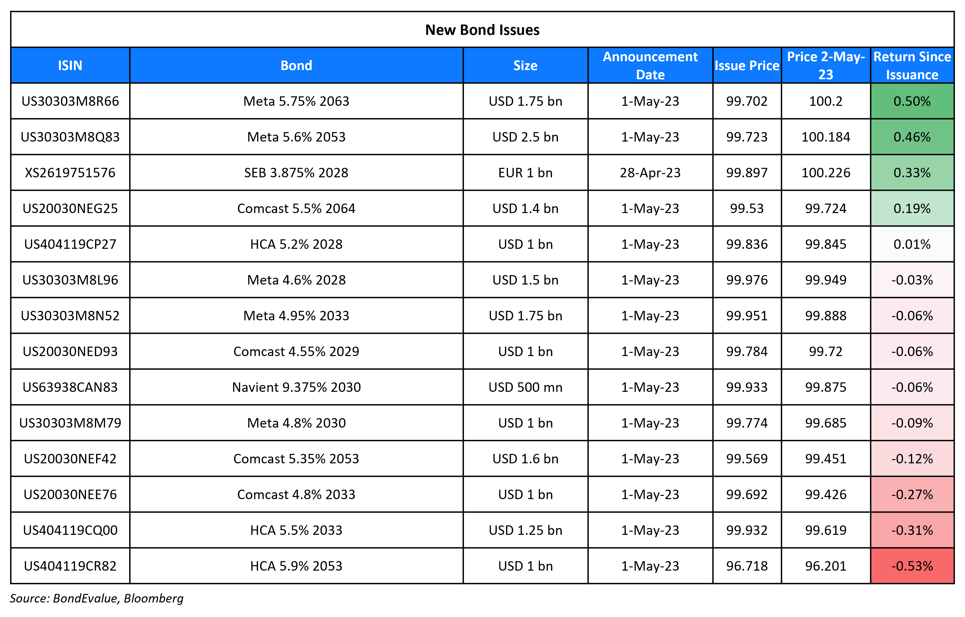 New Bond Issues 2 May 23