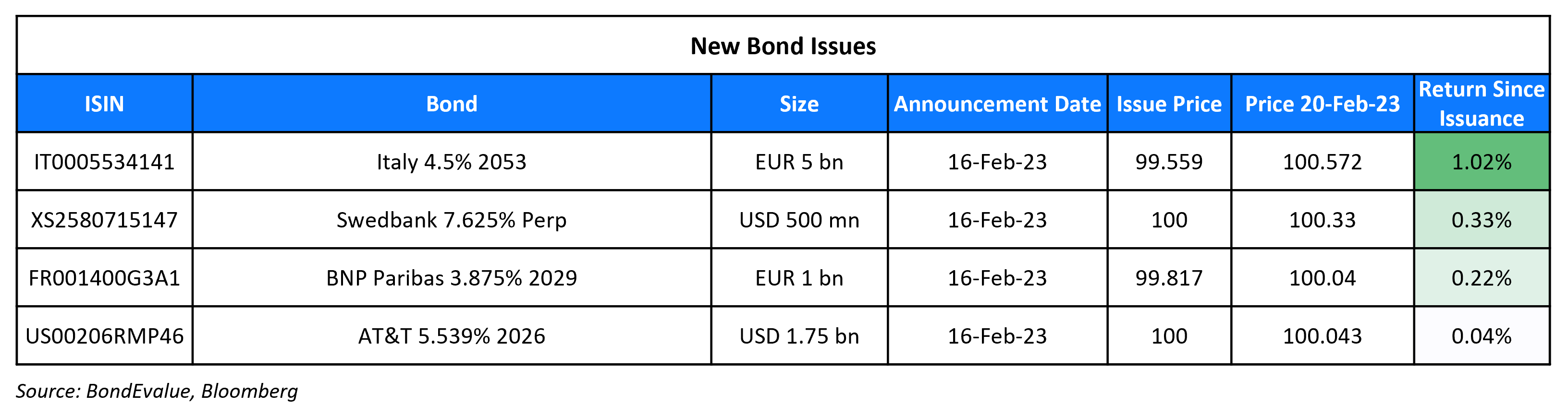 New Bond Issues 20 Feb 23