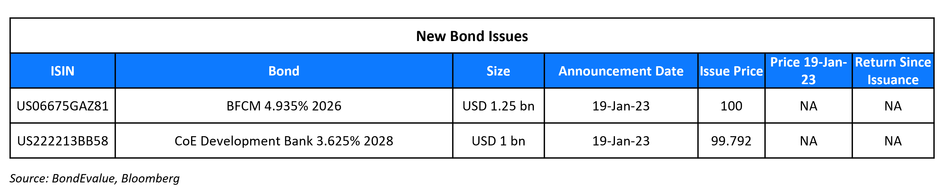New Bond Issues 20 Jan 23