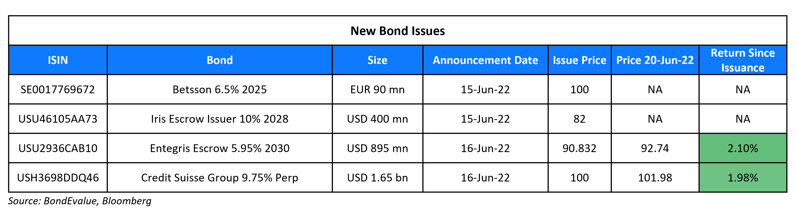 New Bond Issues 20 Jun 22