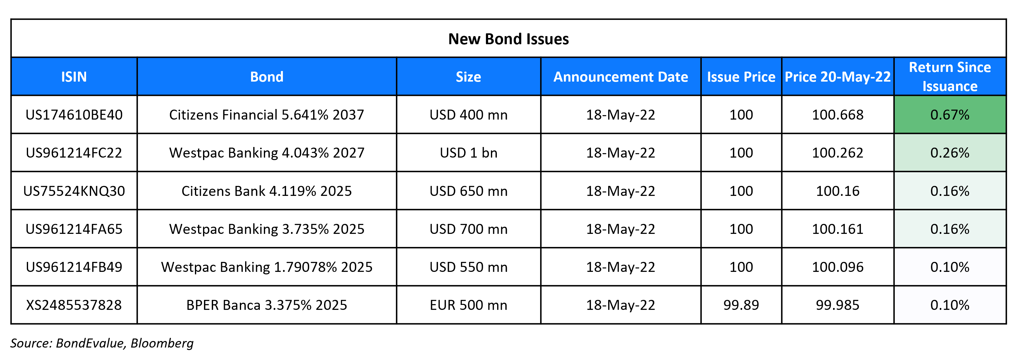 New Bond Issues 20 May 22
