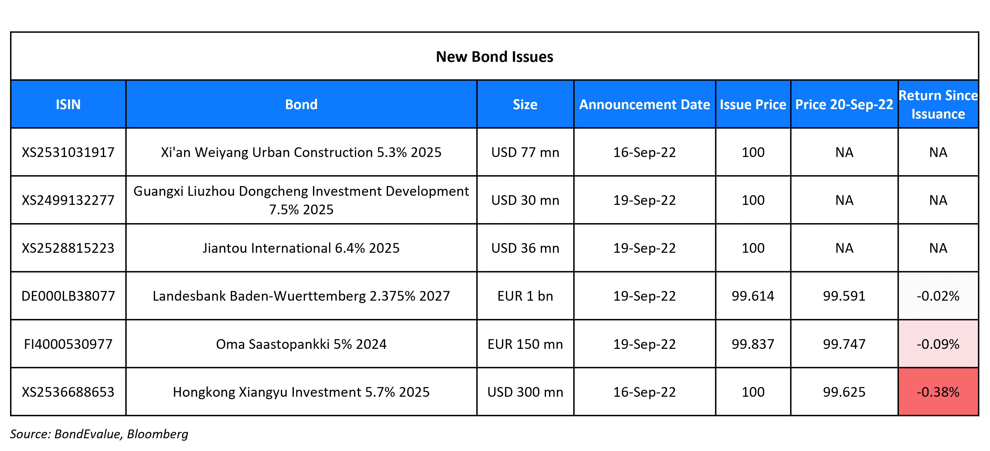 New Bond Issues 20 Sep 22