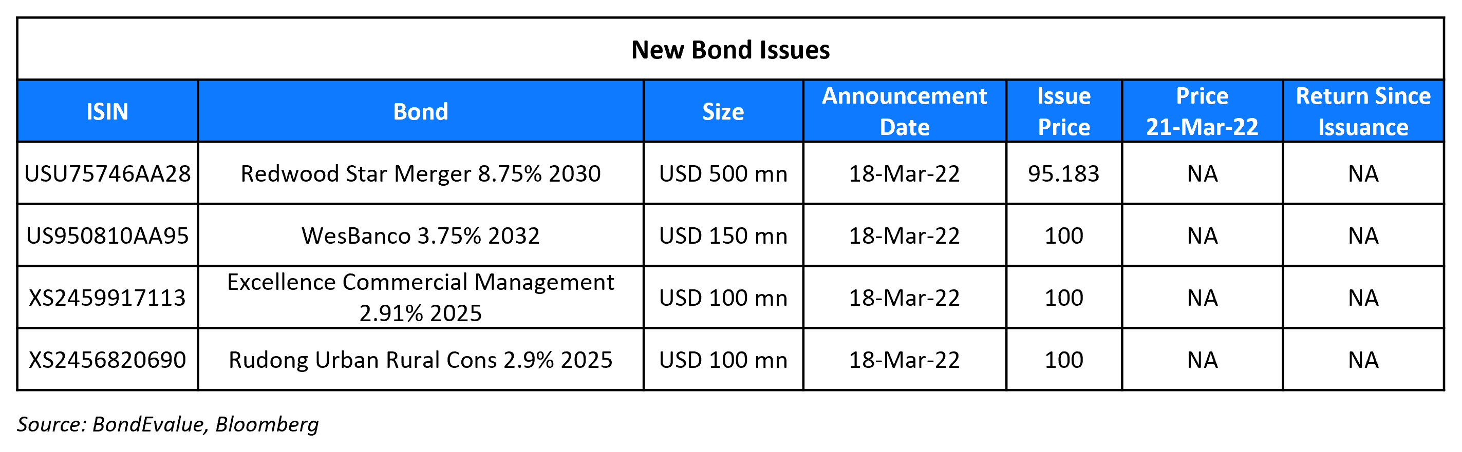 New Bond Issues 21 Mar