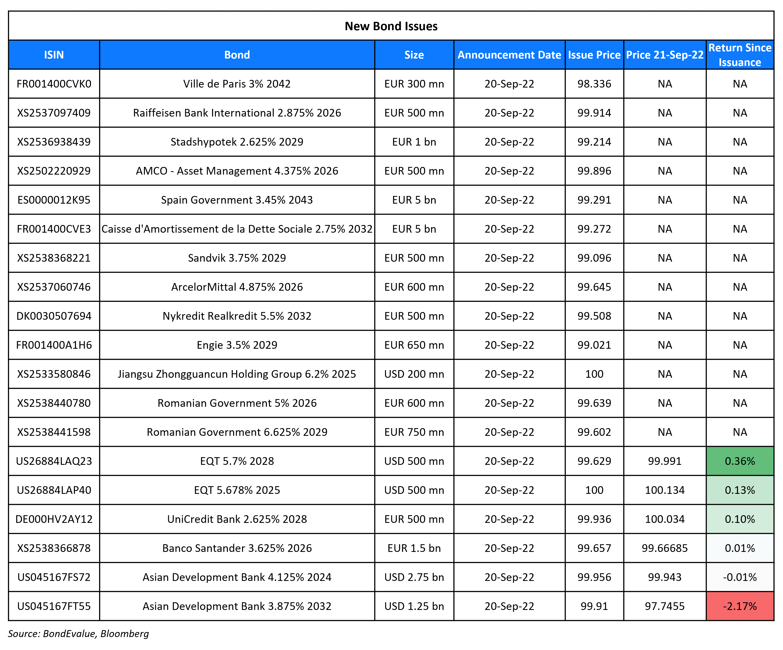New Bond Issues 21 Sep 22