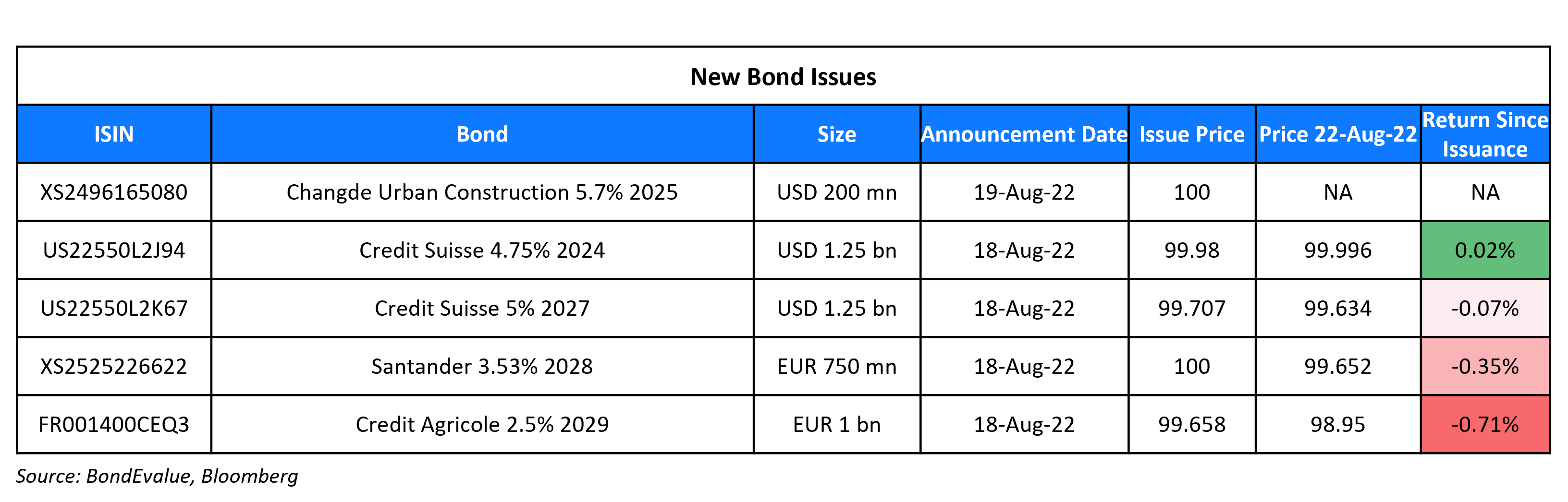 New Bond Issues 22 Aug 22