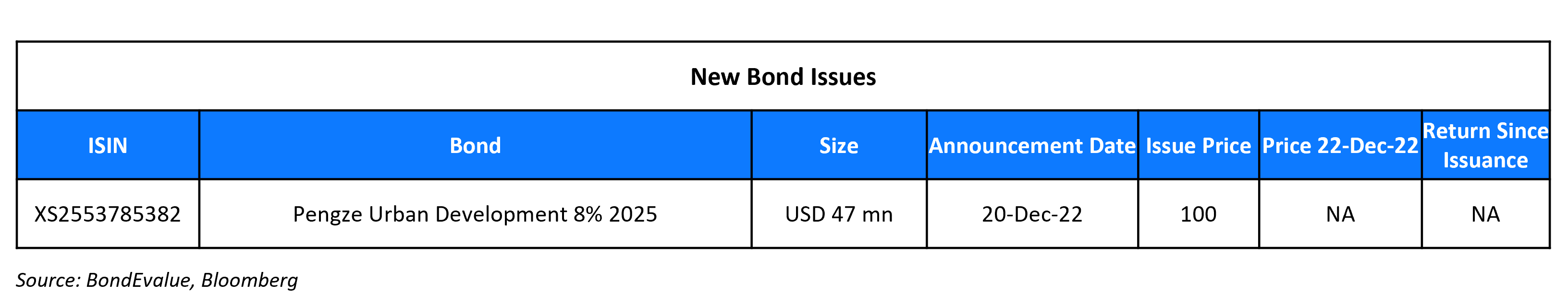 New Bond Issues 22 Dec 22