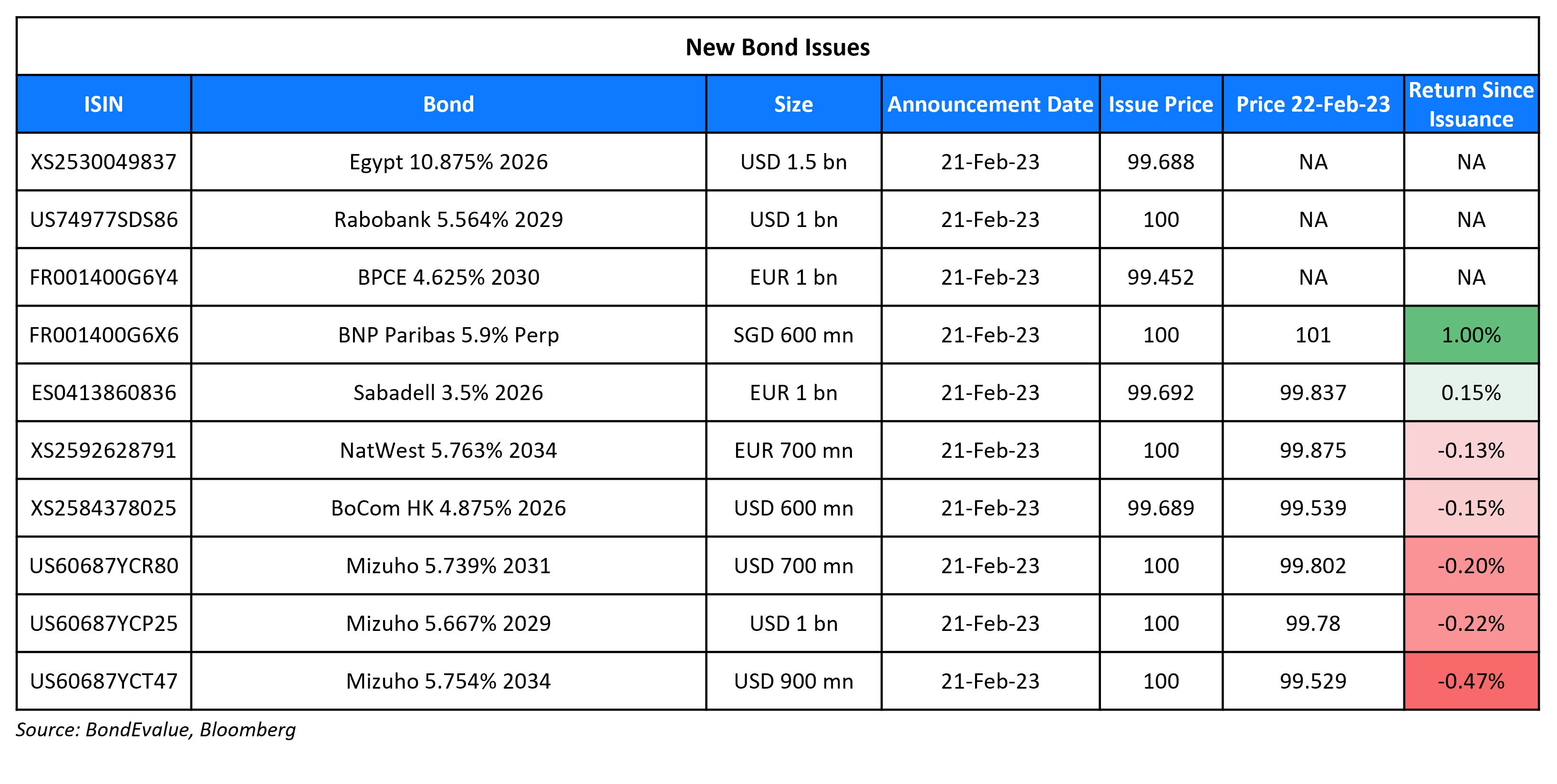 New Bond Issues 22 Feb 23