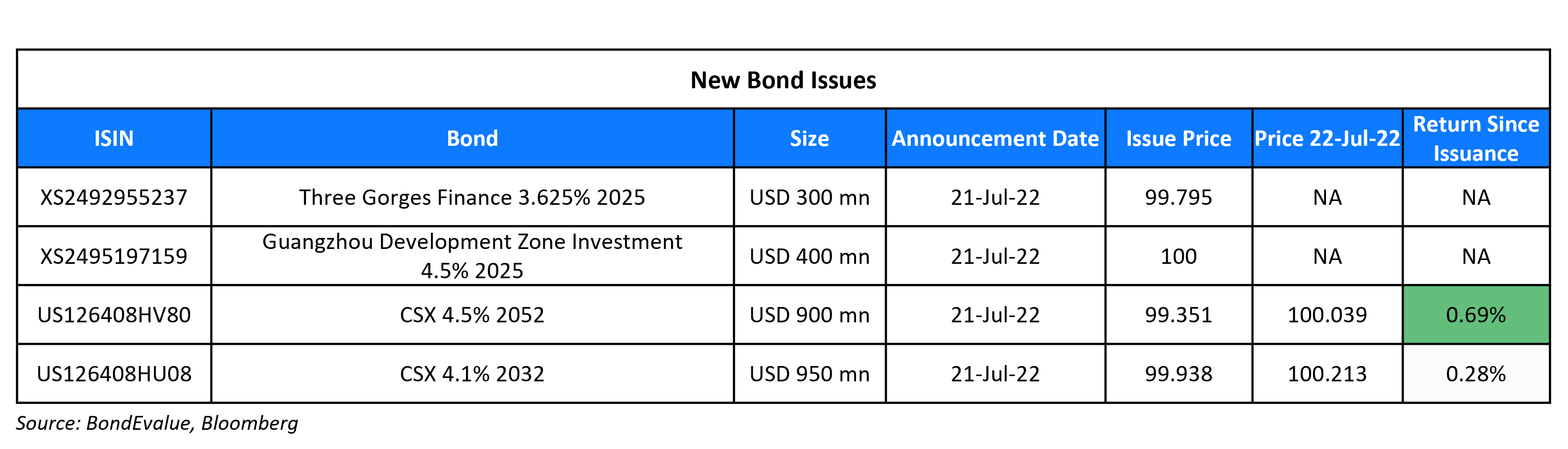 New Bond Issues 22 Jul 22