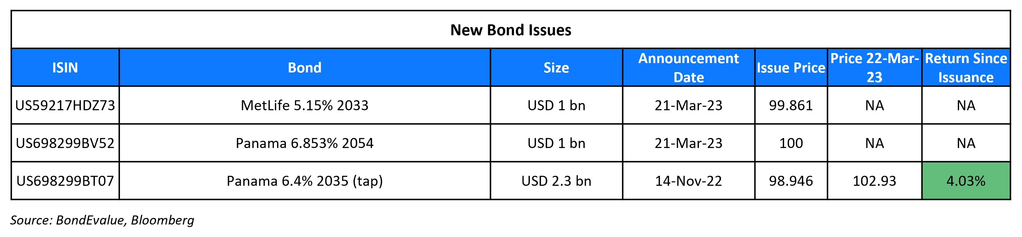 New Bond Issues 22 Mar 23