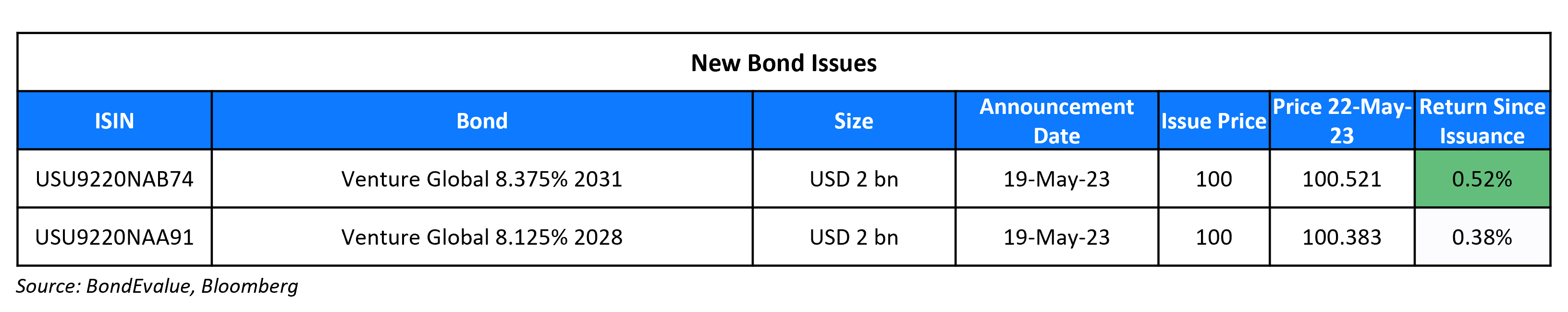 New Bond Issues 22 May 23