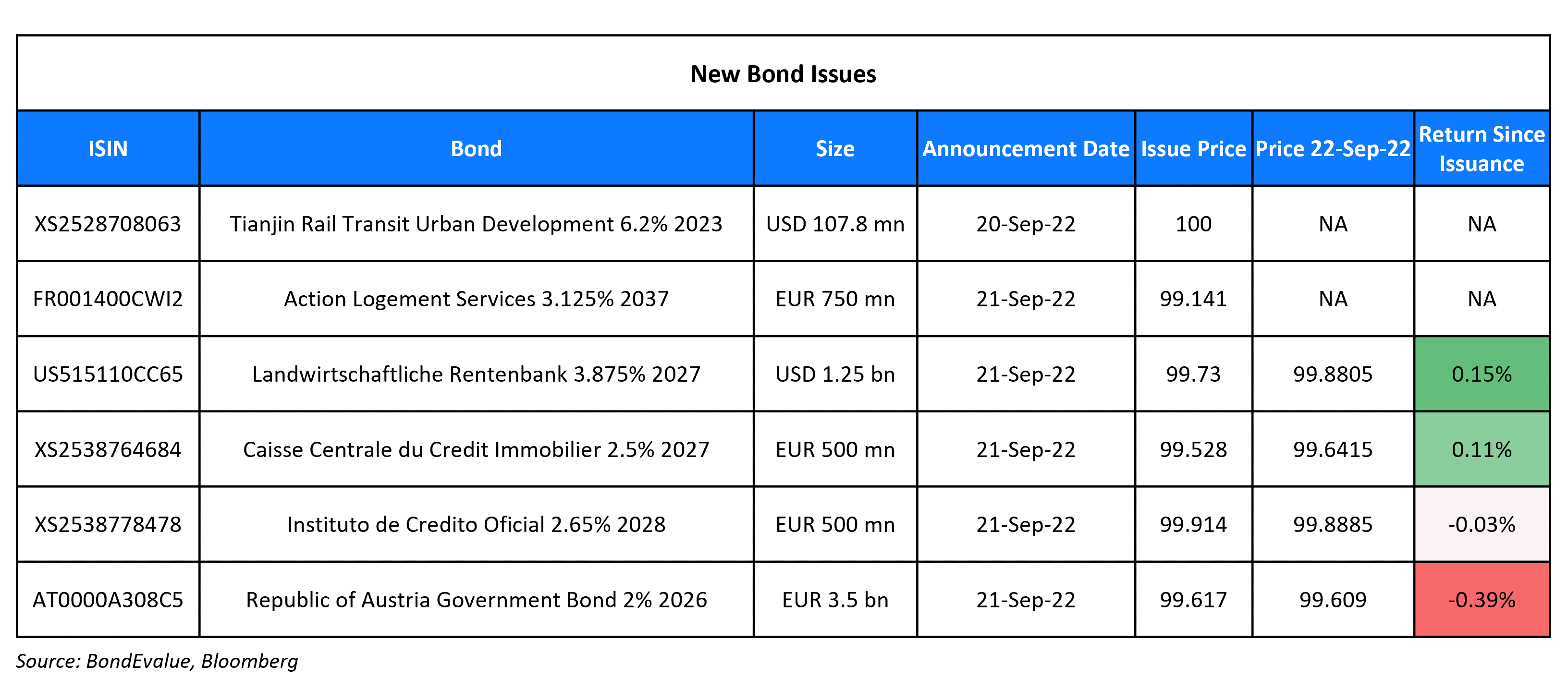 New Bond Issues 22 Sep 22