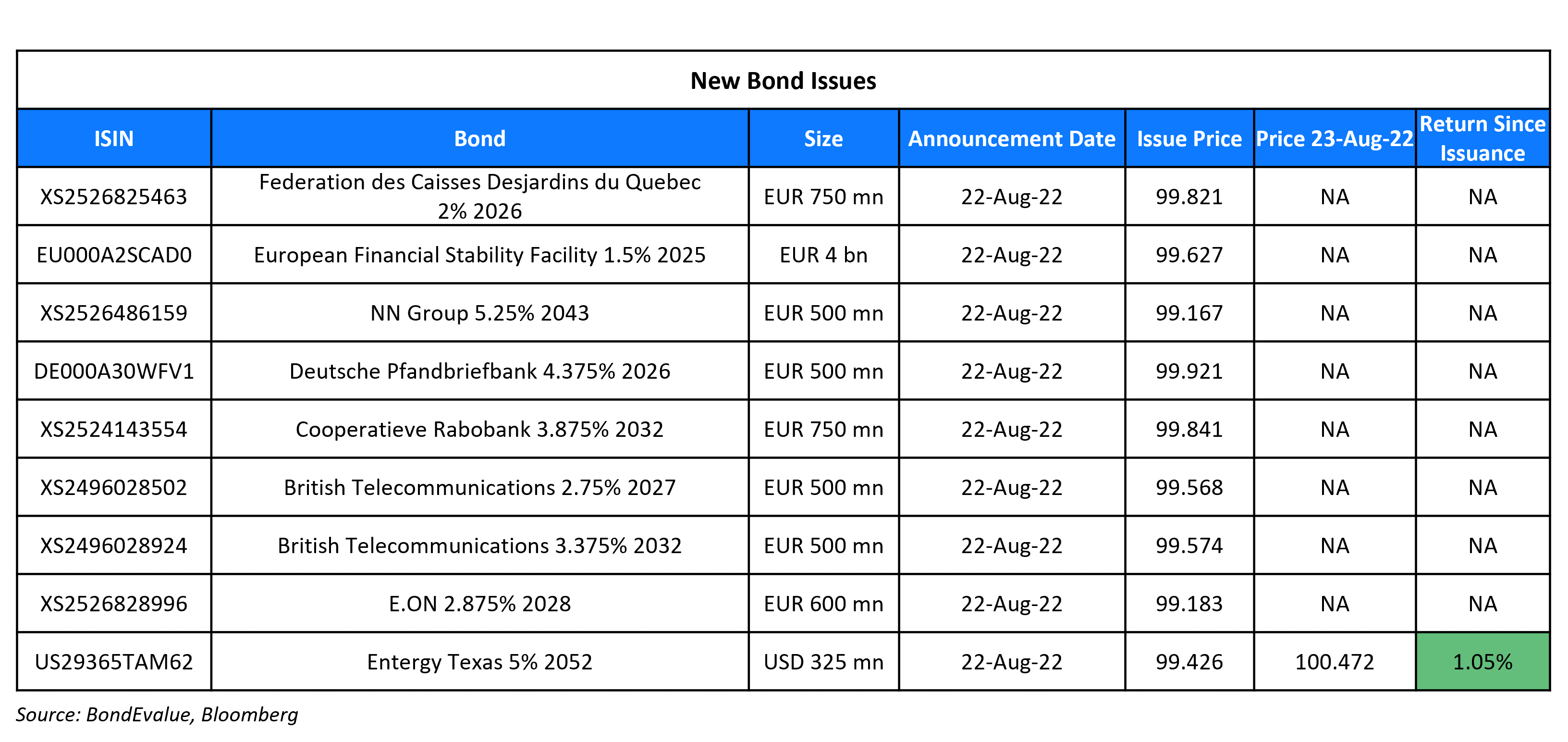 New Bond Issues 23 Aug 22