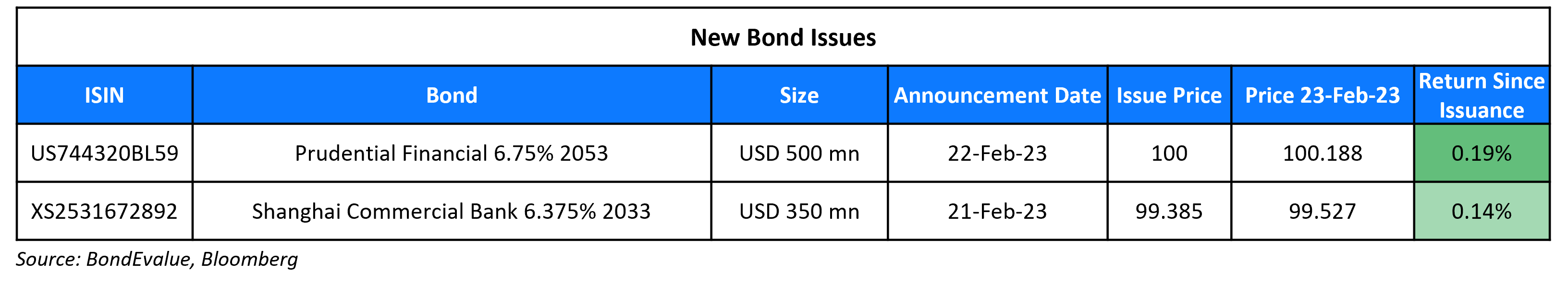 New Bond Issues 23 Feb 23 (2)-1