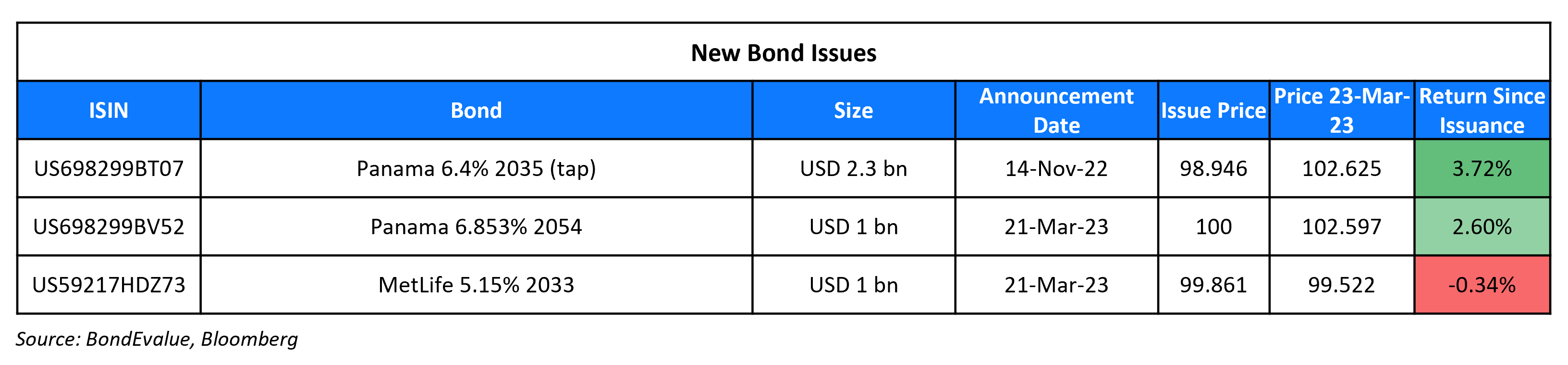 New Bond Issues 23 Mar 23