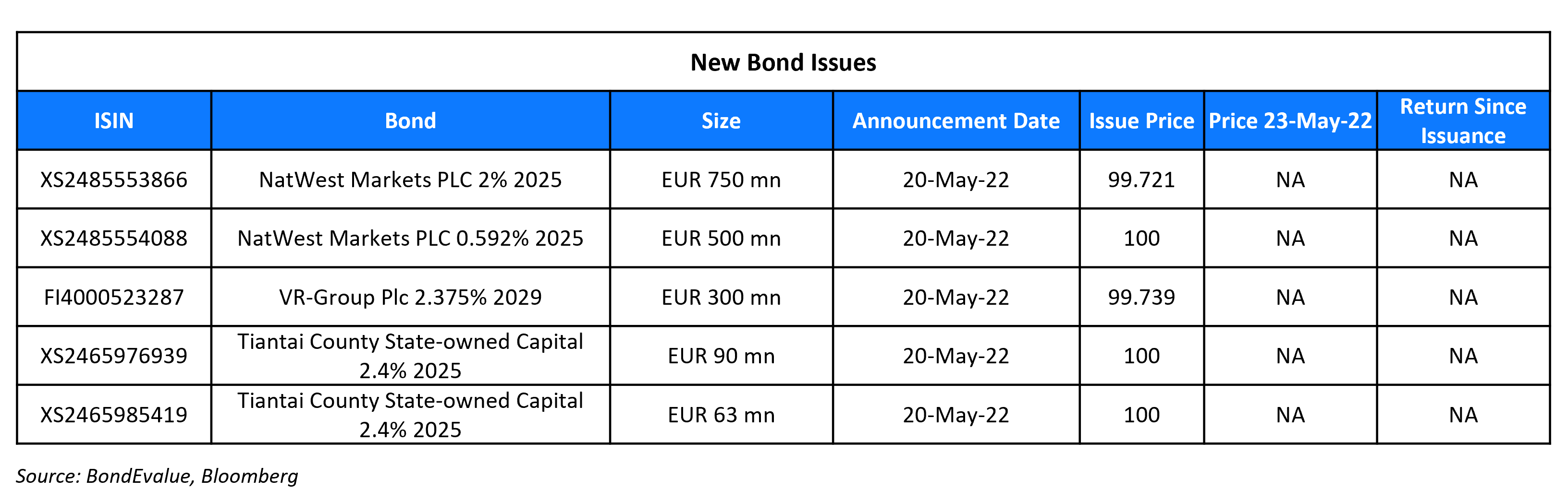 New Bond Issues 23 May 22