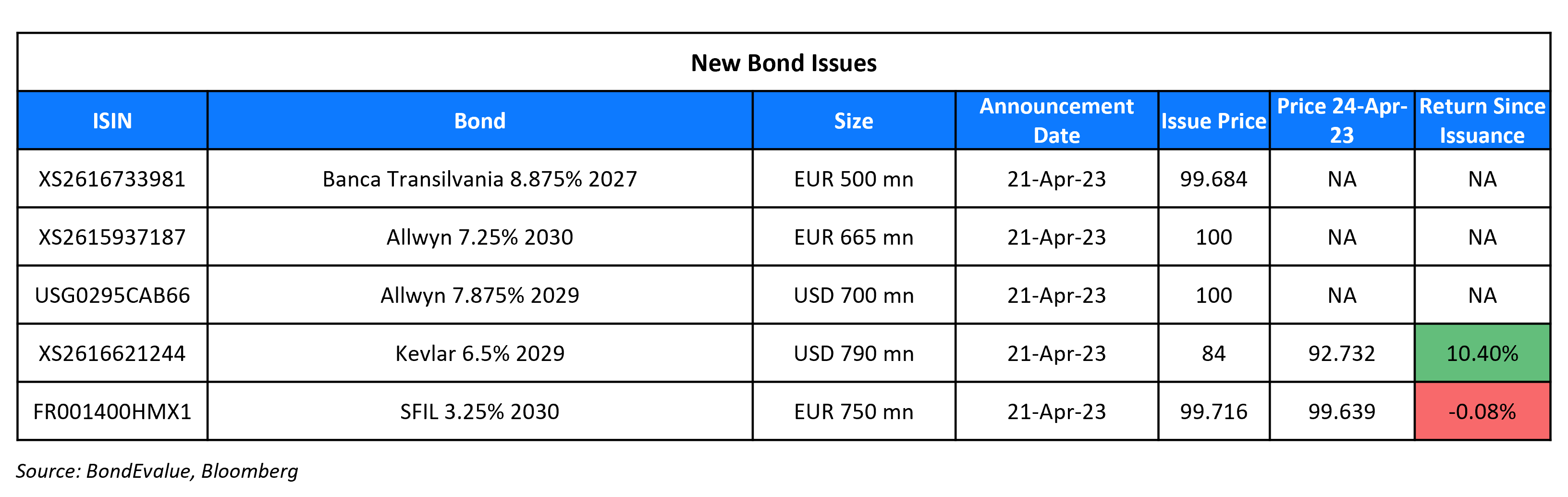 New Bond Issues 24 Apr 23