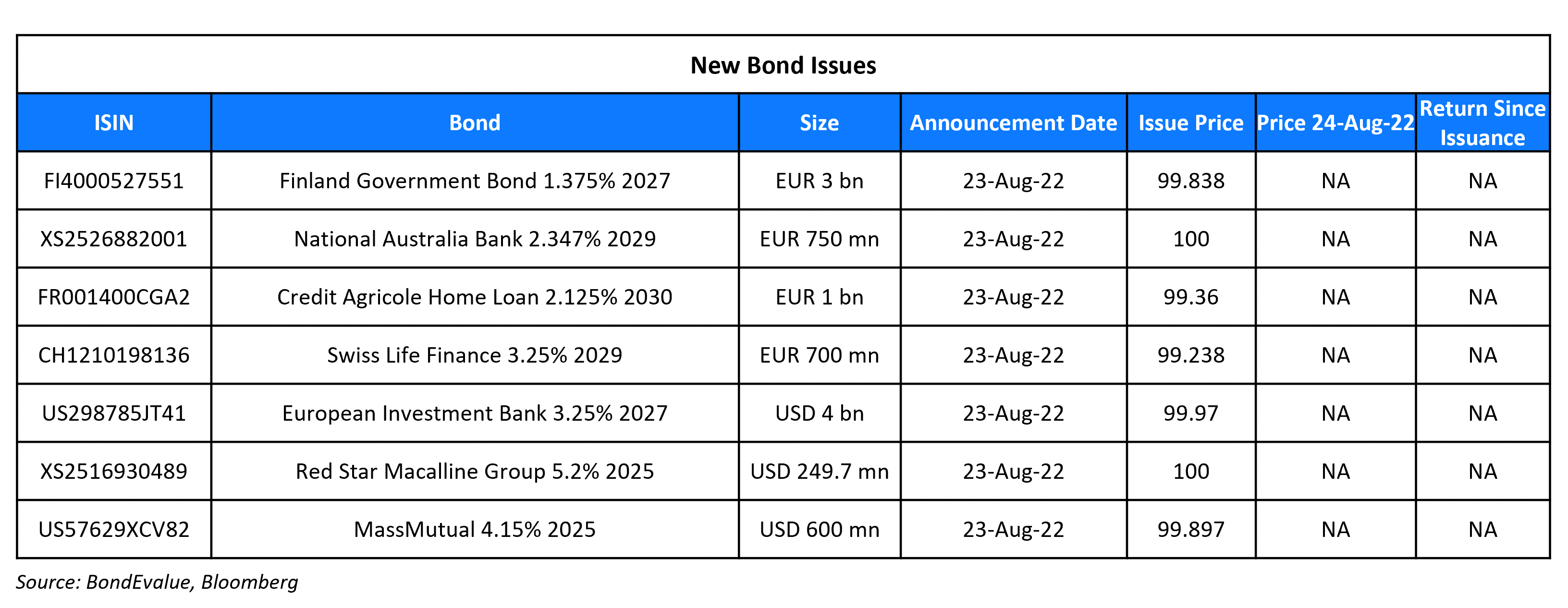 New Bond Issues 24 Aug 22