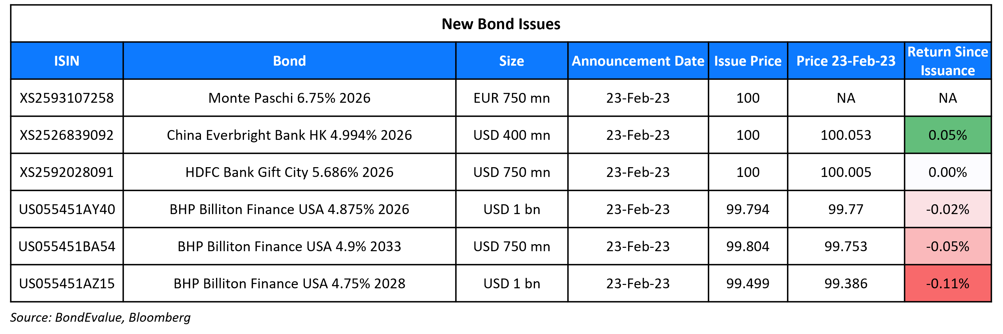 New Bond Issues 24 Feb 23