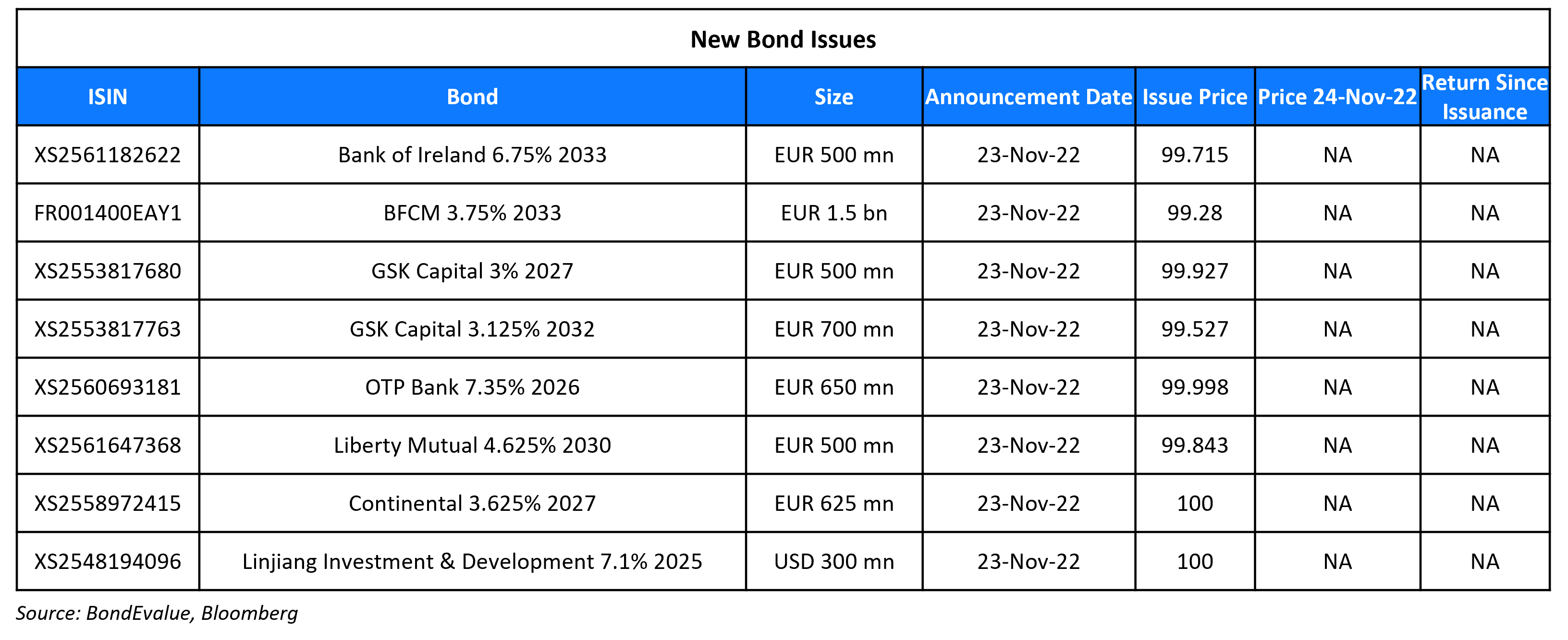 New Bond Issues 24 Nov 22