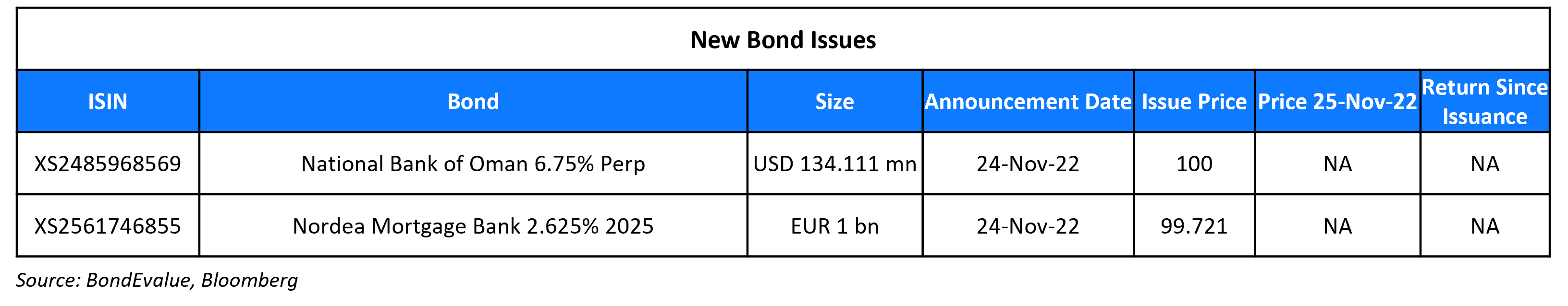 New Bond Issues 25 Nov 22