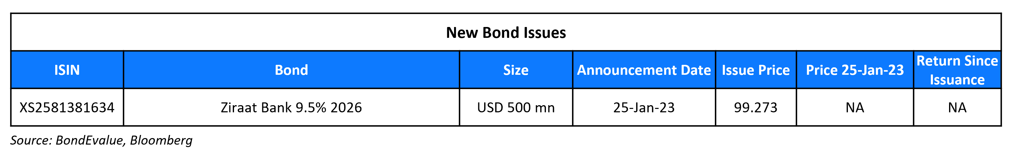 New Bond Issues 26 Jan 23