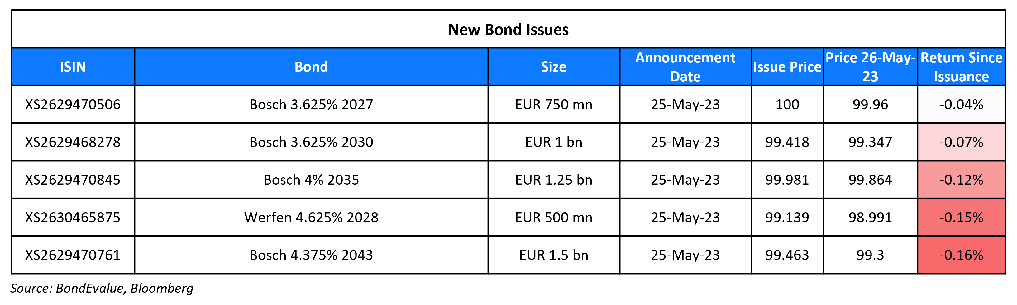 New Bond Issues 26 May 23