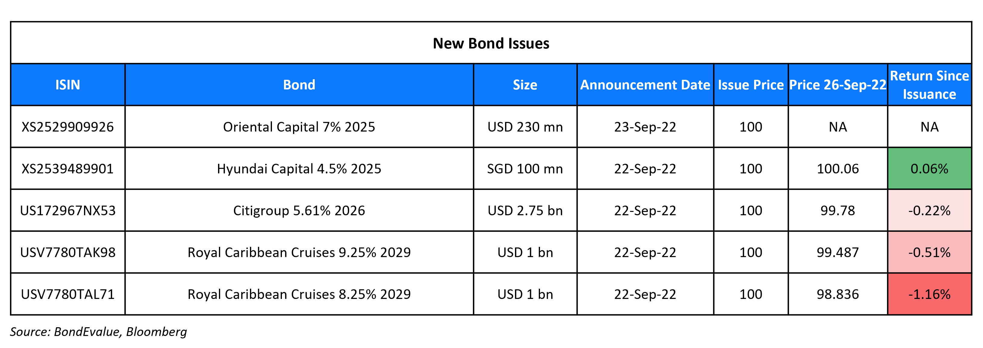 New Bond Issues 26 Sep 22