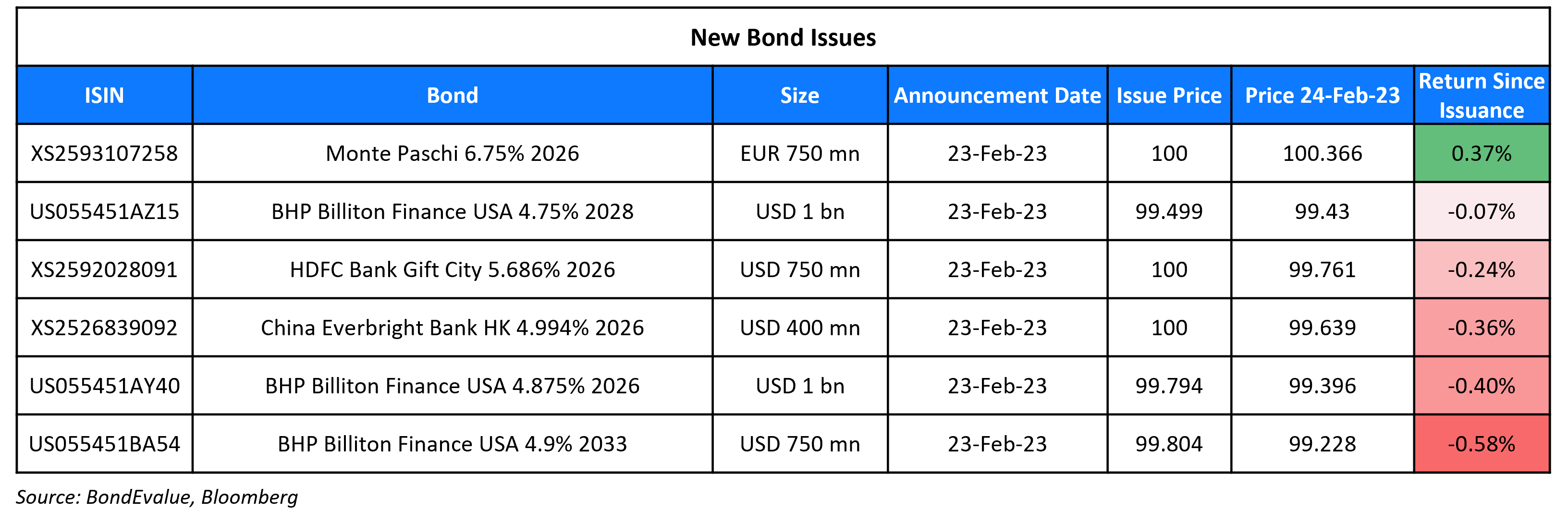 New Bond Issues 27 Feb 23