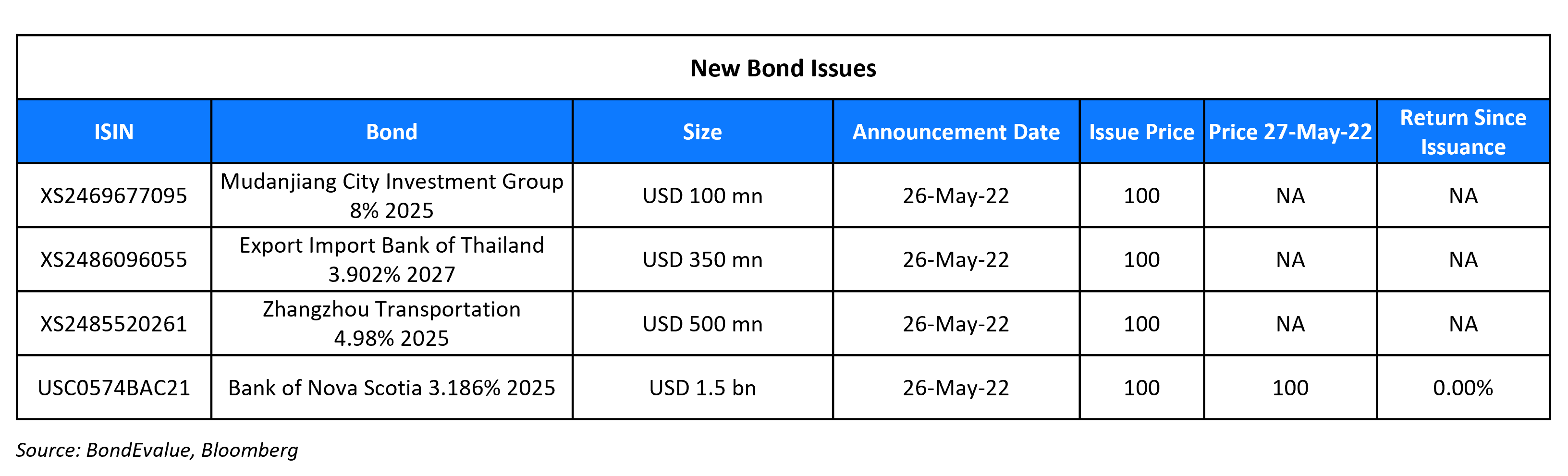 New Bond Issues 27 May 22