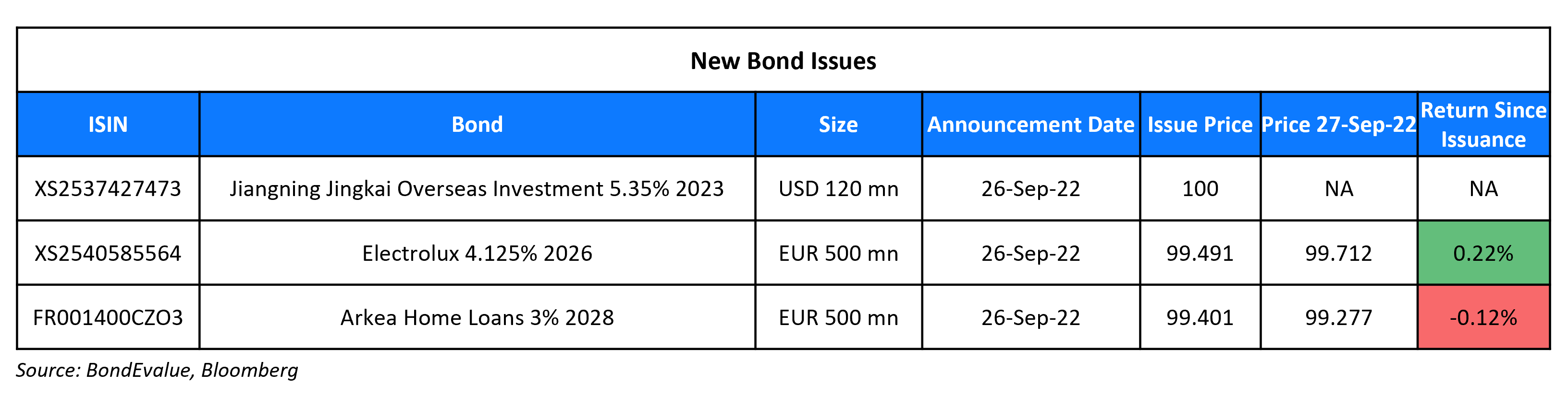 New Bond Issues 27 Sep 22