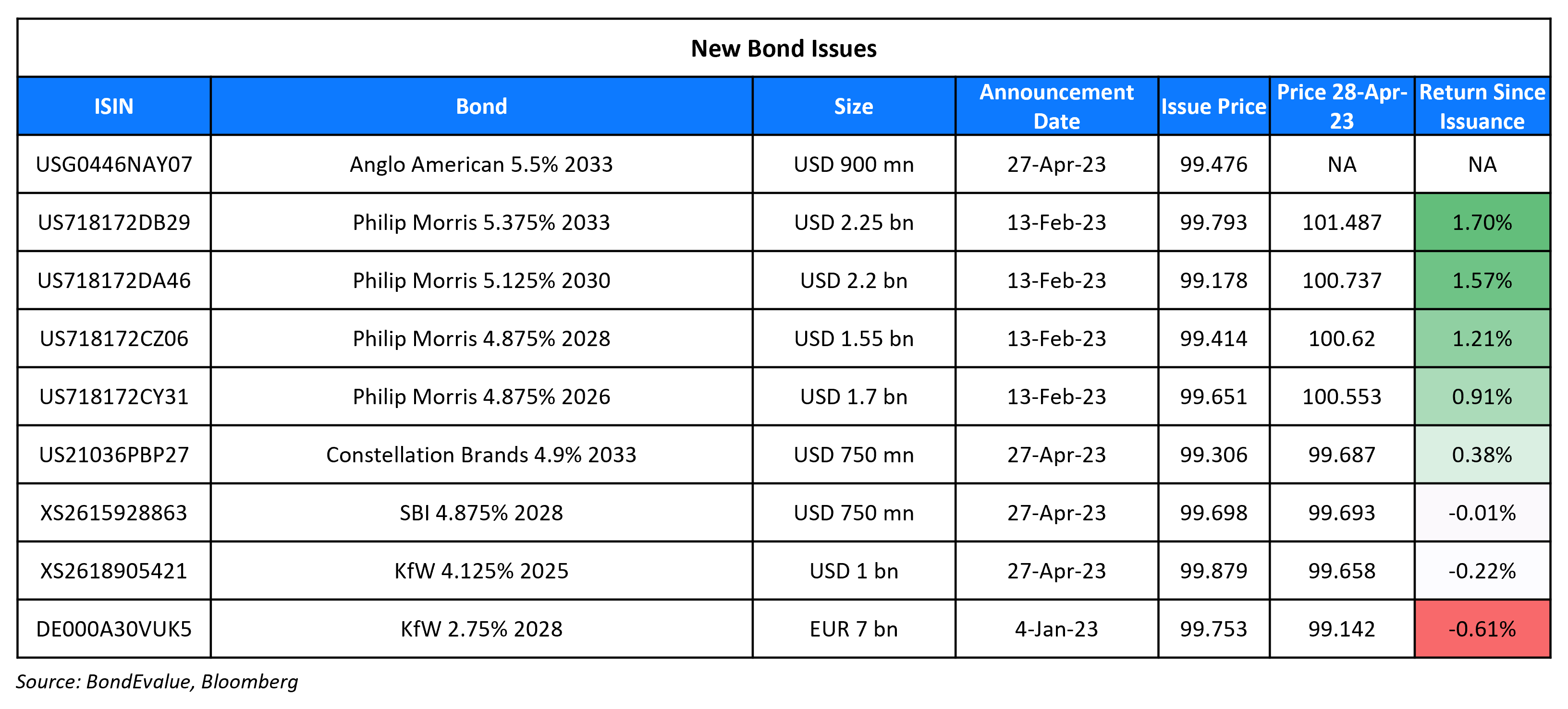 New Bond Issues 28 Apr 23