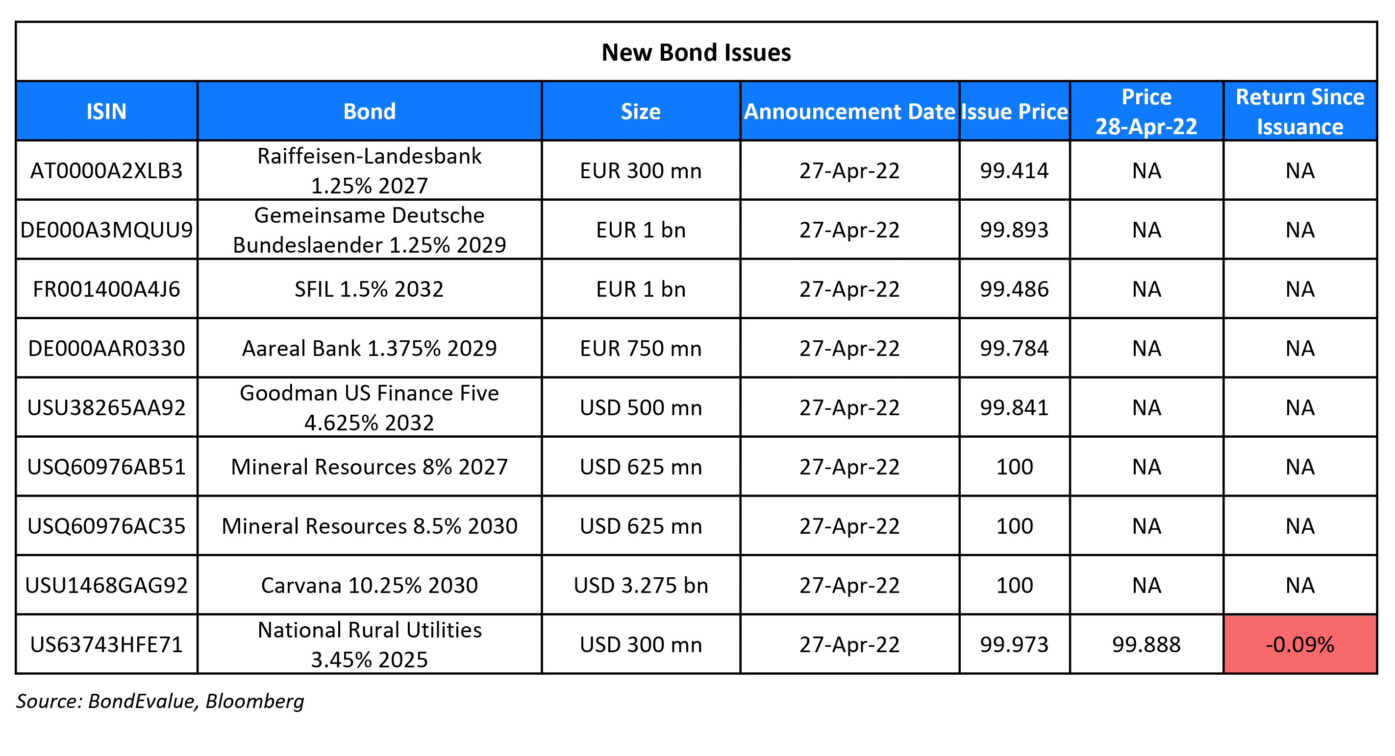New Bond Issues 28 Apr-1