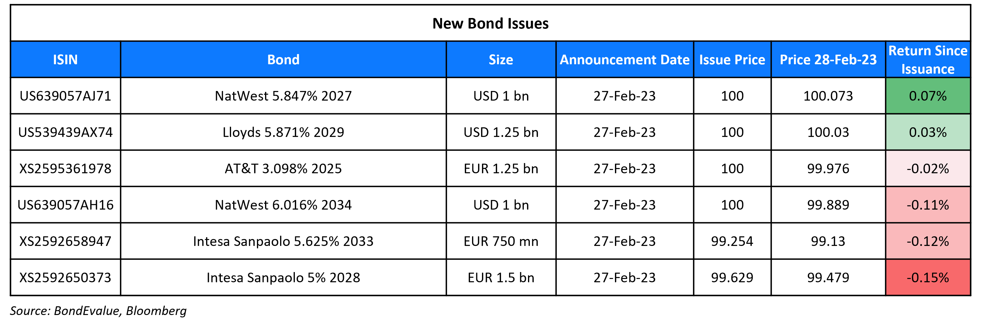 New Bond Issues 28 Feb 23