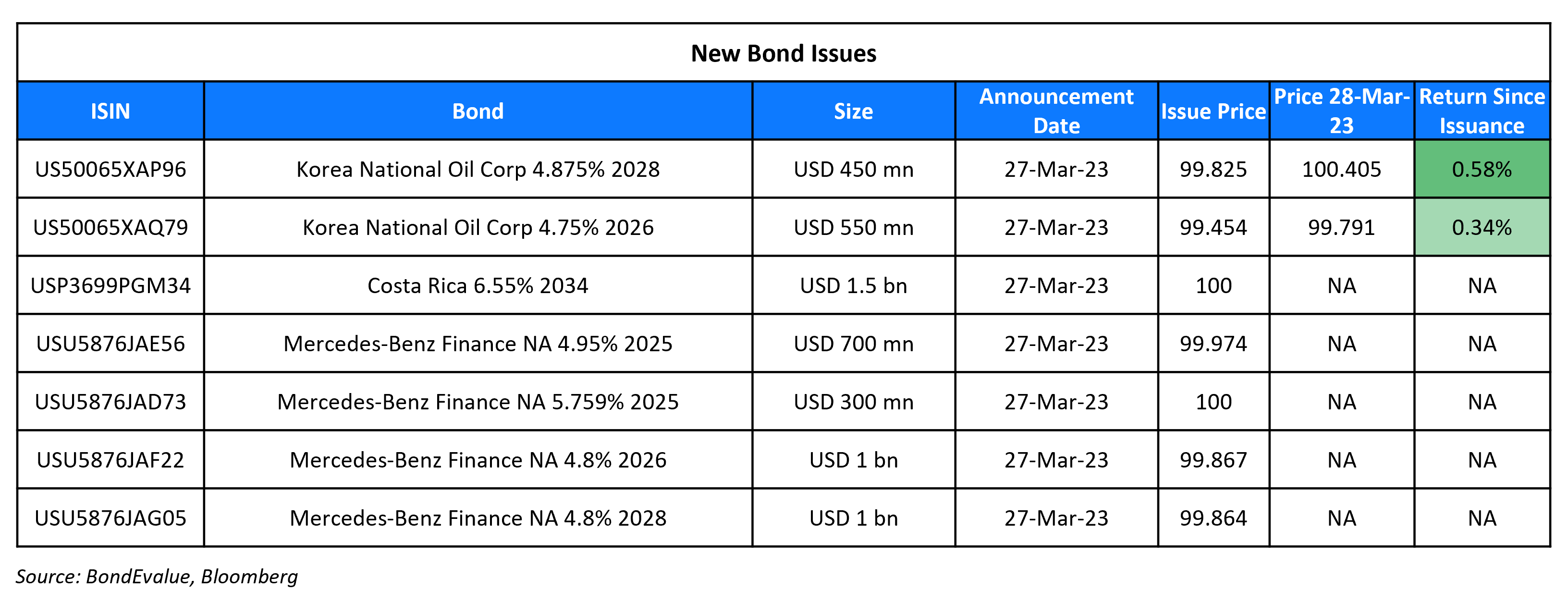 New Bond Issues 28 Mar 23
