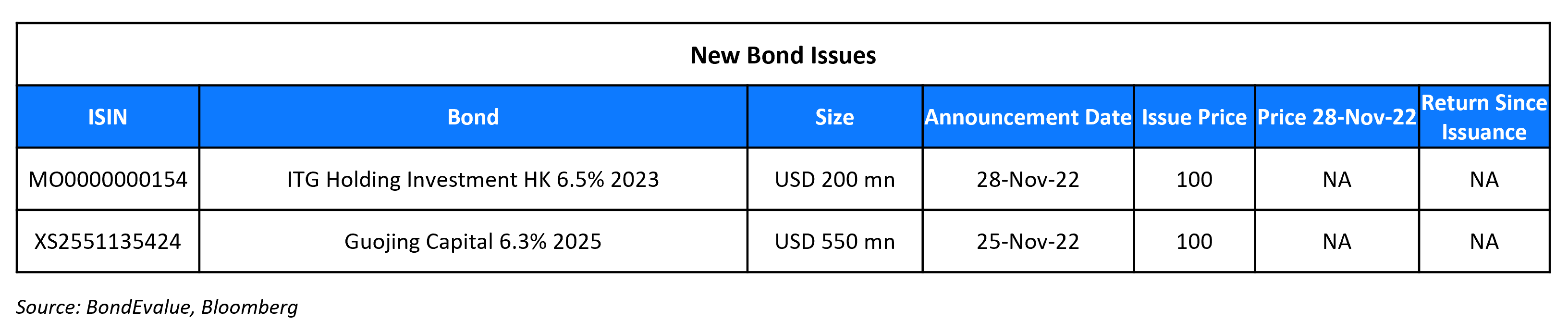 New Bond Issues 28 Nov 22