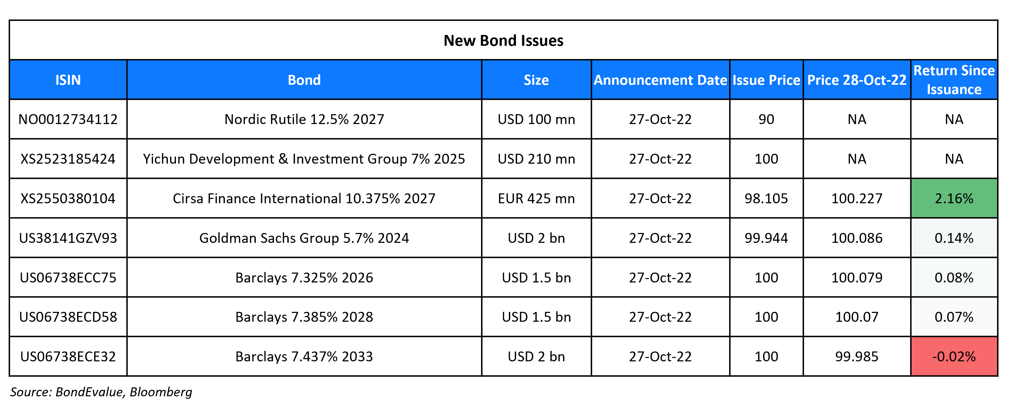 New Bond Issues 28 Oct 22