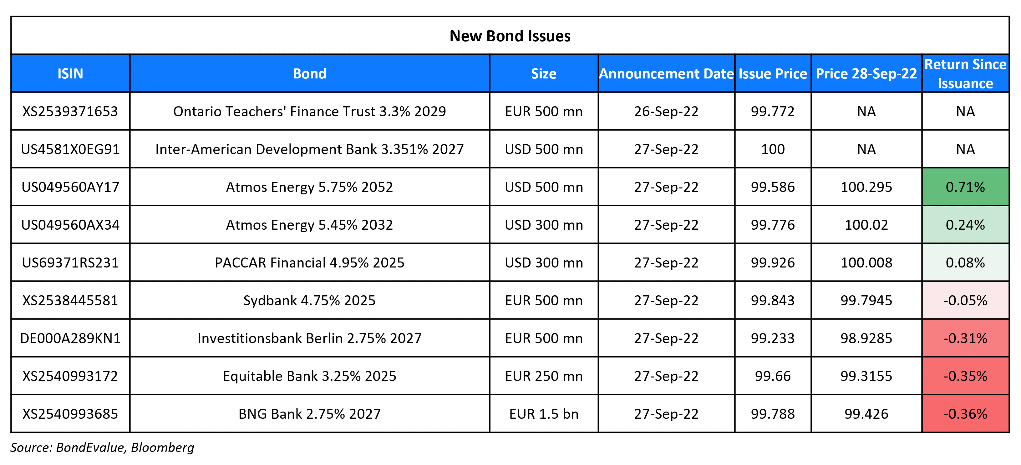 New Bond Issues 28 Sep 22