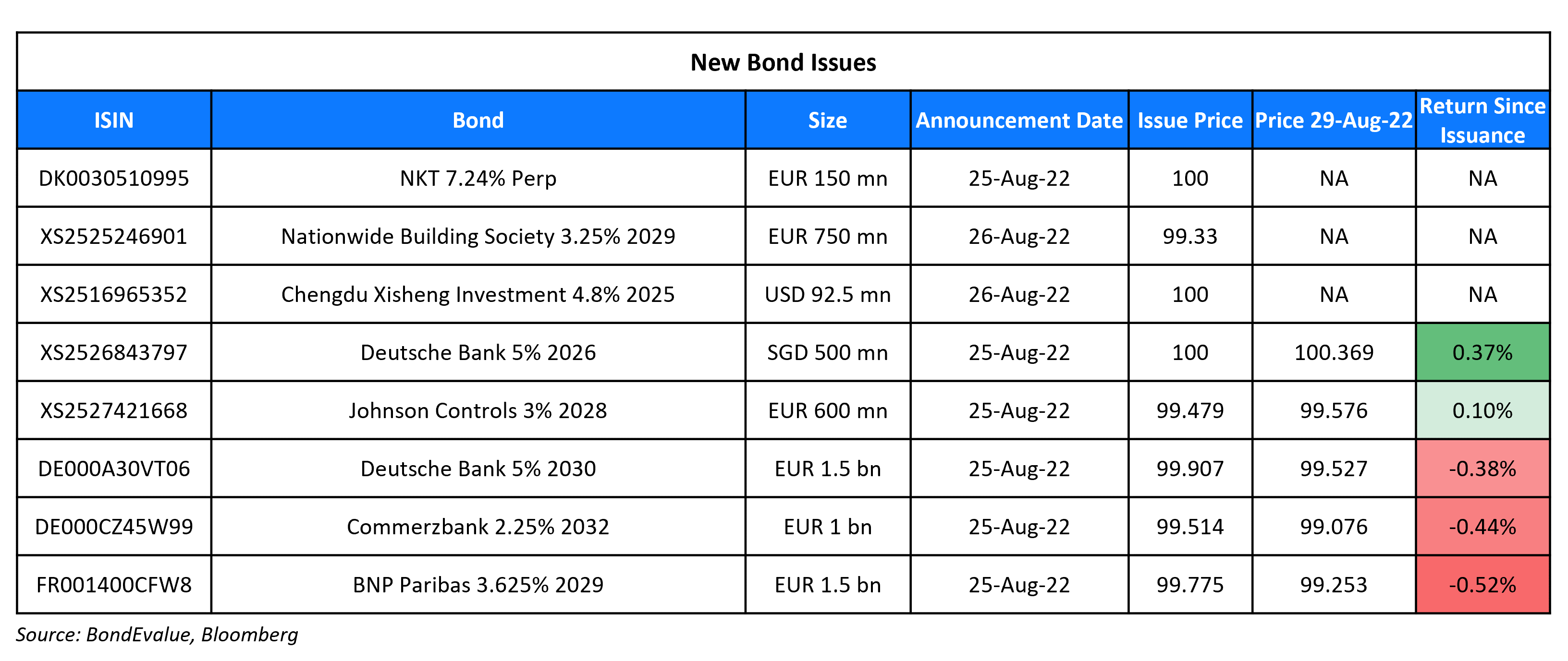 New Bond Issues 29 Aug 22