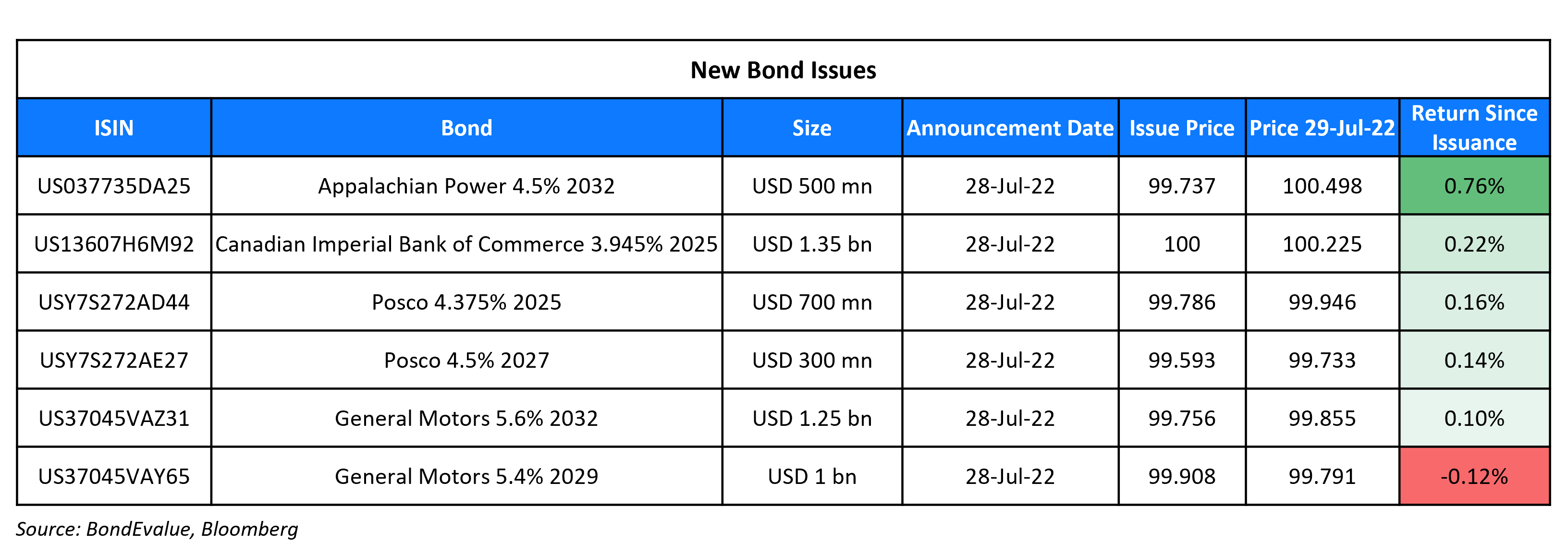 New Bond Issues 29 Jul 22