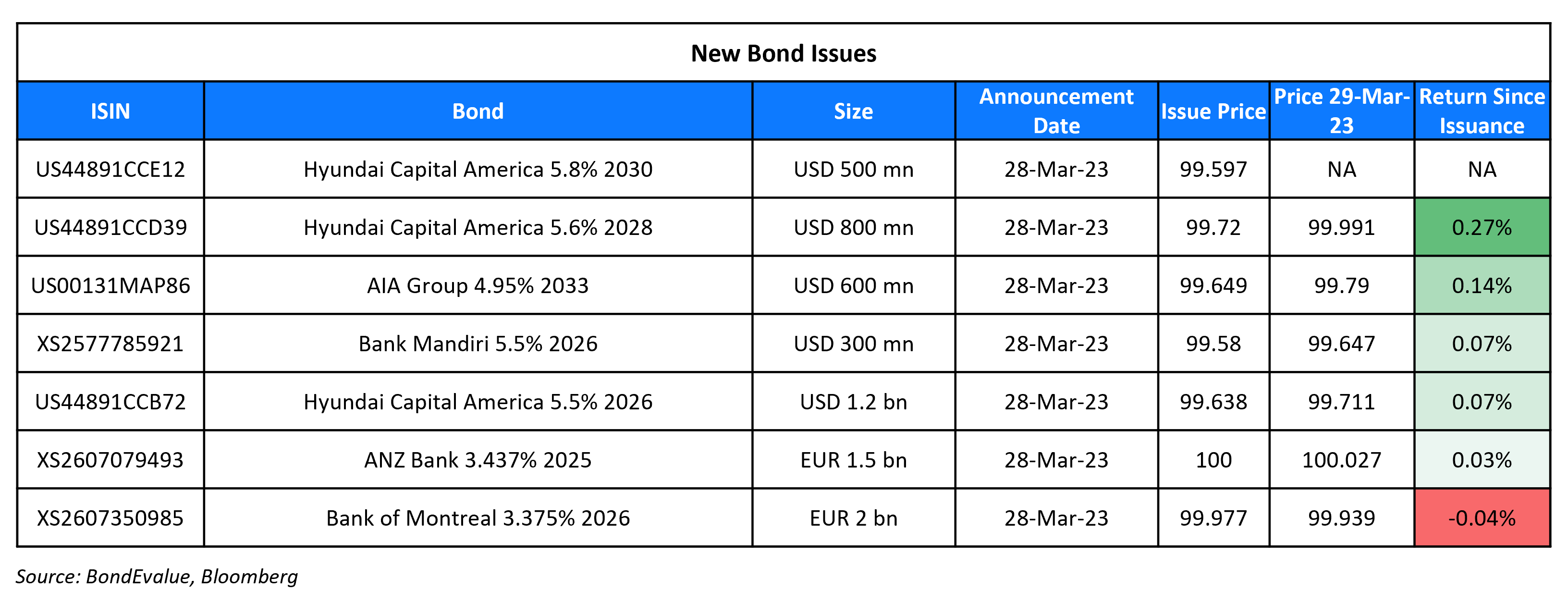 New Bond Issues 29 Mar 23