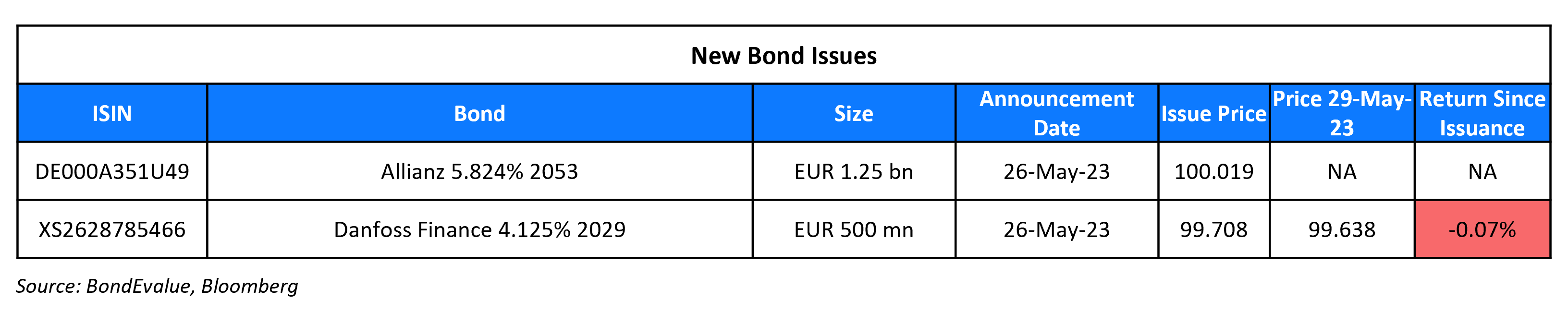 New Bond Issues 29 May 23 (1)